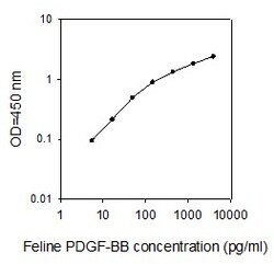 Raybiotech Inc Feline PDGF-BB ELISA Kit, Quantity: Each of 1