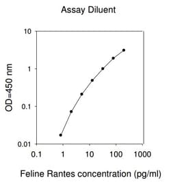 Raybiotech Inc Feline RANTES (CCL5) ELISA Kit, Quantity: Each of 1