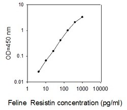 Raybiotech Inc Feline Resistin ELISA Kit, Quantity: Each of 1