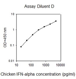 Raybiotech Inc Chicken IFN-alpha ELISA Kit, Quantity: Each of 1