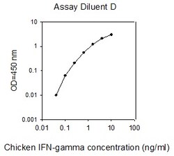 Raybiotech Inc Chicken IFN-gamma ELISA Kit, Quantity: Each of 1
