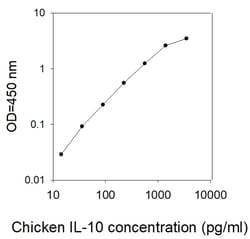 Raybiotech Inc Chicken IL-10 ELISA Kit, Quantity: Each of 1