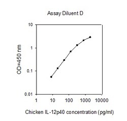 Raybiotech Inc Chicken IL-12 p40 ELISA Kit, Quantity: Each of 1