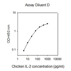 Raybiotech Inc Chicken IL-2 ELISA Kit, Quantity: Each of 1