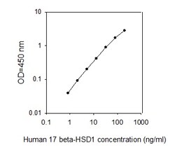Raybiotech Inc Human 17-beta-HSD1/HSD17B1 ELISA Kit, Quantity: Each of