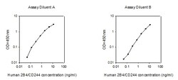 Raybiotech Inc Human 2B4 (CD244) ELISA Kit, Quantity: Each of 1