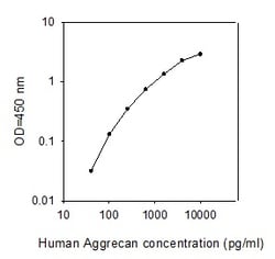 Raybiotech Inc Human Aggrecan ELISA Kit, Quantity: Each of 1
