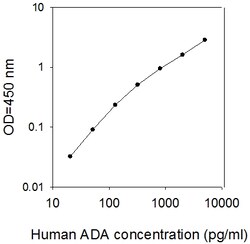 Raybiotech Inc Human ADA ELISA Kit, Quantity: Each of 1