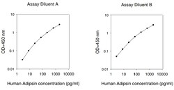 Raybiotech Inc Human Adipsin (Complement Factor D) ELISA Kit, Quantity: