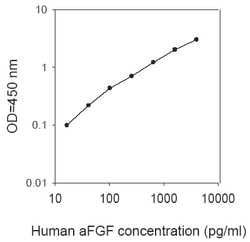 Raybiotech Inc Human aFGF (FGF-1) ELISA Kit, Quantity: Each of 1
