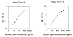 Raybiotech Inc Human AgRP ELISA Kit, Quantity: Each of 1