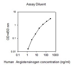 Raybiotech Inc Human Angiotensinogen (SERPINA8) ELISA Kit, Quantity: Each