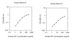 Raybiotech Inc Human AIF ELISA Kit, Quantity: Each of 1