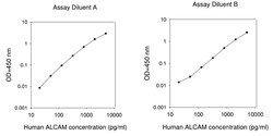 Raybiotech Inc Human ALCAM (CD166) ELISA Kit, Quantity: Each of 1