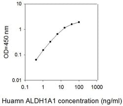 Raybiotech Inc Human ALDH1A1 ELISA Kit, Quantity: Each of 1