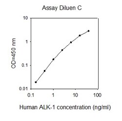 Raybiotech Inc Human ALK-1 ELISA Kit, Quantity: Each of 1