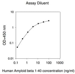 Raybiotech Inc Human Amyloid beta 1-40 ELISA Kit, Quantity: Each of 1