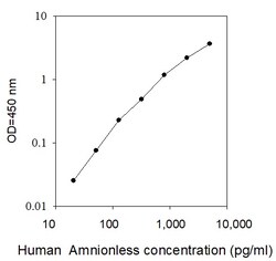 Raybiotech Inc Human Amnionless ELISA Kit, Quantity: Each of 1