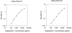 Raybiotech Inc Human Angiopoietin-1 ELISA Kit, Quantity: Each of 1