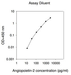 Raybiotech Inc Human Angiopoietin-2 ELISA Kit, Quantity: Each of 1