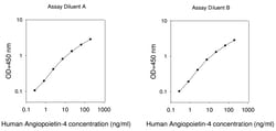 Raybiotech Inc Human Angiopoietin-4 ELISA Kit, Quantity: Each of 1