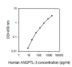 Raybiotech Inc Human ANGPTL3 ELISA Kit, Quantity: Each of 1