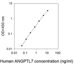 Raybiotech Inc Human ANGPTL7 ELISA Kit, Quantity: Each of 1