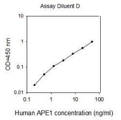 Raybiotech Inc Human APE1/APEX1 ELISA Kit, Quantity: Each of 1