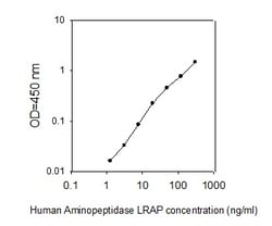Raybiotech Inc Human Aminopeptidase LRAP/ERAP2 ELISA Kit, Quantity: Each