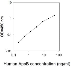 Raybiotech Inc Human ApoB ELISA Kit, Quantity: Each of 1