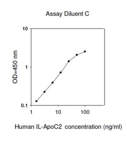 Raybiotech Inc Human ApoC2 ELISA Kit, Quantity: Each of 1