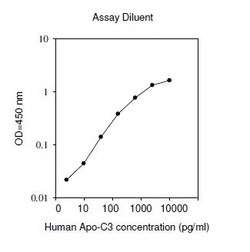 Raybiotech Inc Human ApoC3 ELISA Kit, Quantity: Each of 1