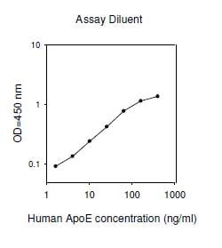 Raybiotech Inc Human ApoE ELISA Kit, Quantity: Each of 1