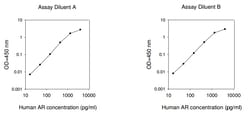 Raybiotech Inc Human Amphiregulin ELISA Kit, Quantity: Each of 1
