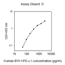 Raybiotech Inc Human B7-H1 (CD274) ELISA Kit, Quantity: Each of 1