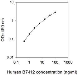 Raybiotech Inc Human B7-H2/ICOS Ligand ELISA Kit, Quantity: Each of 1