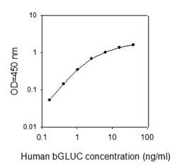 Raybiotech Inc Human beta-Glucuronidase/GUSB ELISA Kit, Quantity: Each