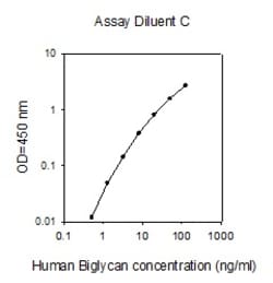 Raybiotech Inc Human Biglycan ELISA Kit, Quantity: Each of 1