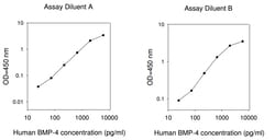 Raybiotech Inc Human BMP-4 ELISA Kit, Quantity: Each of 1