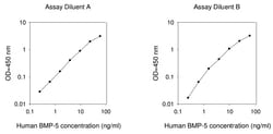 Raybiotech Inc Human BMP-5 ELISA Kit, Quantity: Each of 1