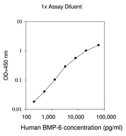 Raybiotech Inc Human BMP-6 ELISA Kit, Quantity: Each of 1