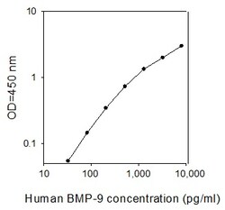 Raybiotech Inc Human BMP-9 ELISA Kit, Quantity: Each of 1