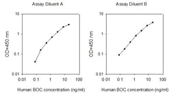 Raybiotech Inc Human BOC/Brother of CDO ELISA Kit, Quantity: Each of 1