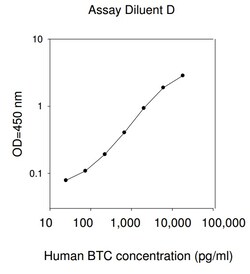 Raybiotech Inc Human Betacellulin (BTC) ELISA Kit, Quantity: Each of 1
