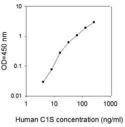 Raybiotech Inc Human C1S/Complement Component C1s ELISA Kit, Quantity: