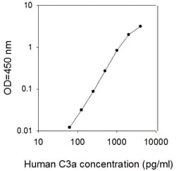 Raybiotech Inc Human C3a ELISA Kit, Quantity: Each of 1
