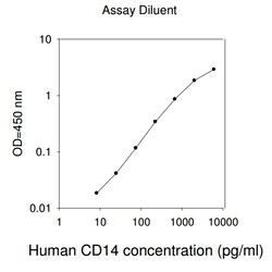 Raybiotech Inc Human CD14 ELISA Kit, Quantity: Each of 1