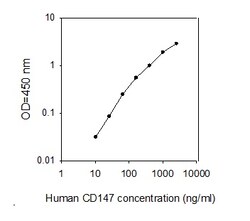 Raybiotech Inc Human CD147/EMMPRIN ELISA Kit, Quantity: Each of 1