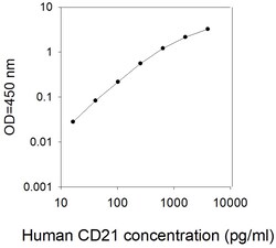 Raybiotech Inc Human CD21/CR2/EBV receptor ELISA Kit, Quantity: Each of