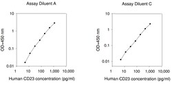 Raybiotech Inc Human CD23 ELISA Kit, Quantity: Each of 1
